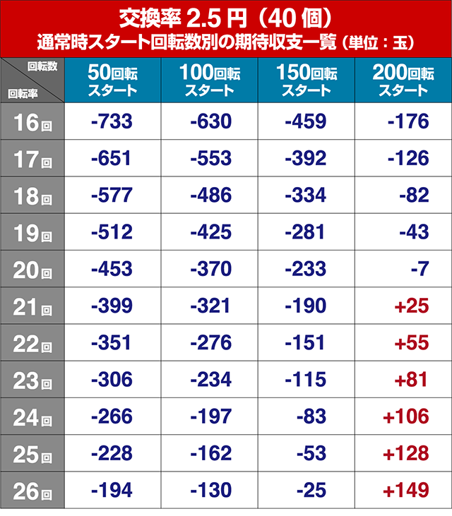 遠山の金さん2・狙い目回転数・期待値