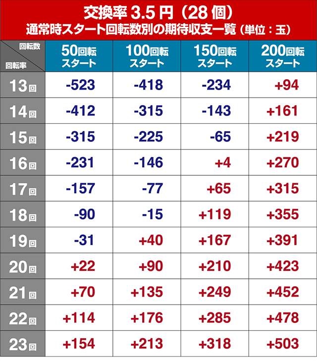 遠山の金さん2・狙い目回転数・期待値