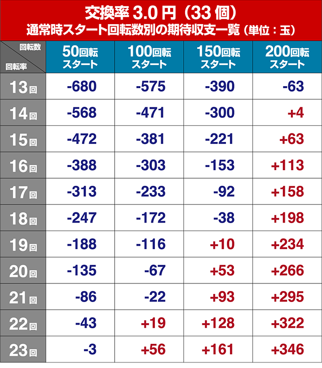 遠山の金さん2・狙い目回転数・期待値