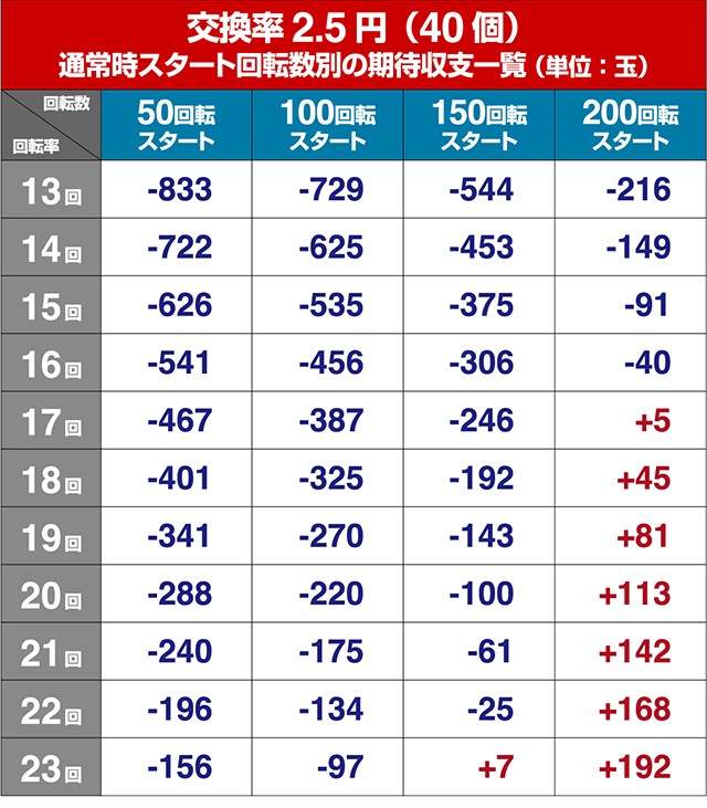 遠山の金さん2・狙い目回転数・期待値