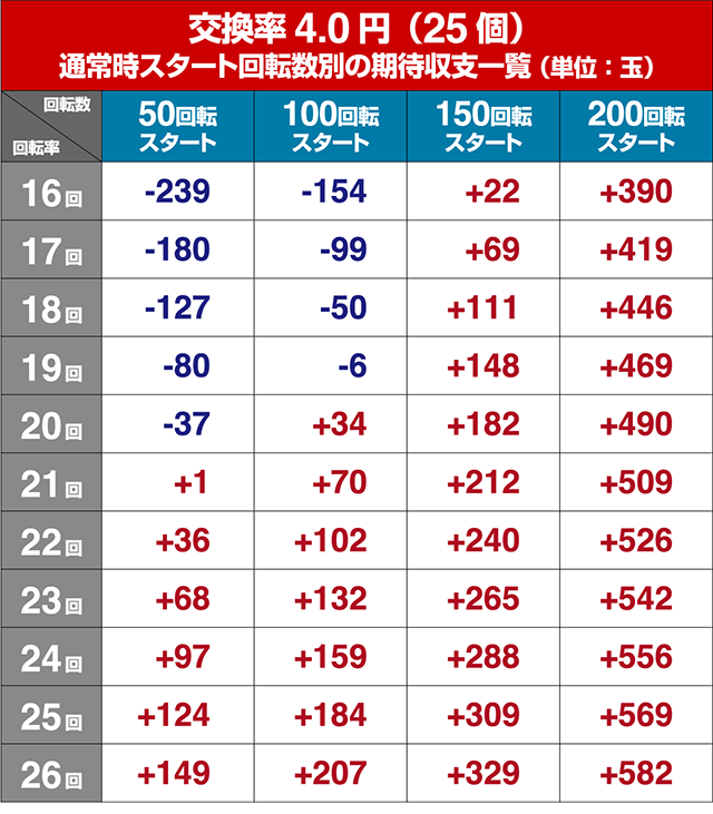 女神ドリーム・狙い目回転数・期待値