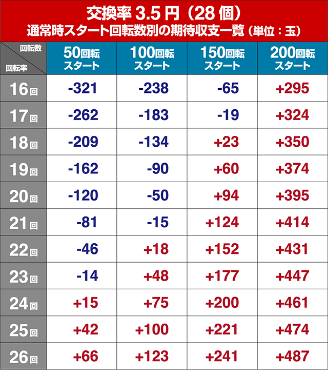 女神ドリーム・狙い目回転数・期待値