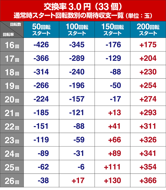 女神ドリーム・狙い目回転数・期待値