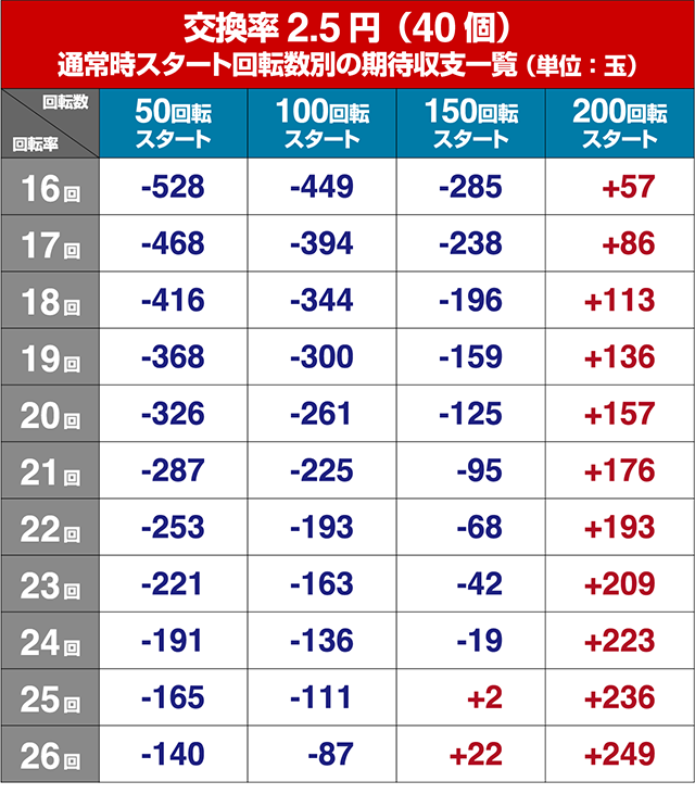 女神ドリーム・狙い目回転数・期待値