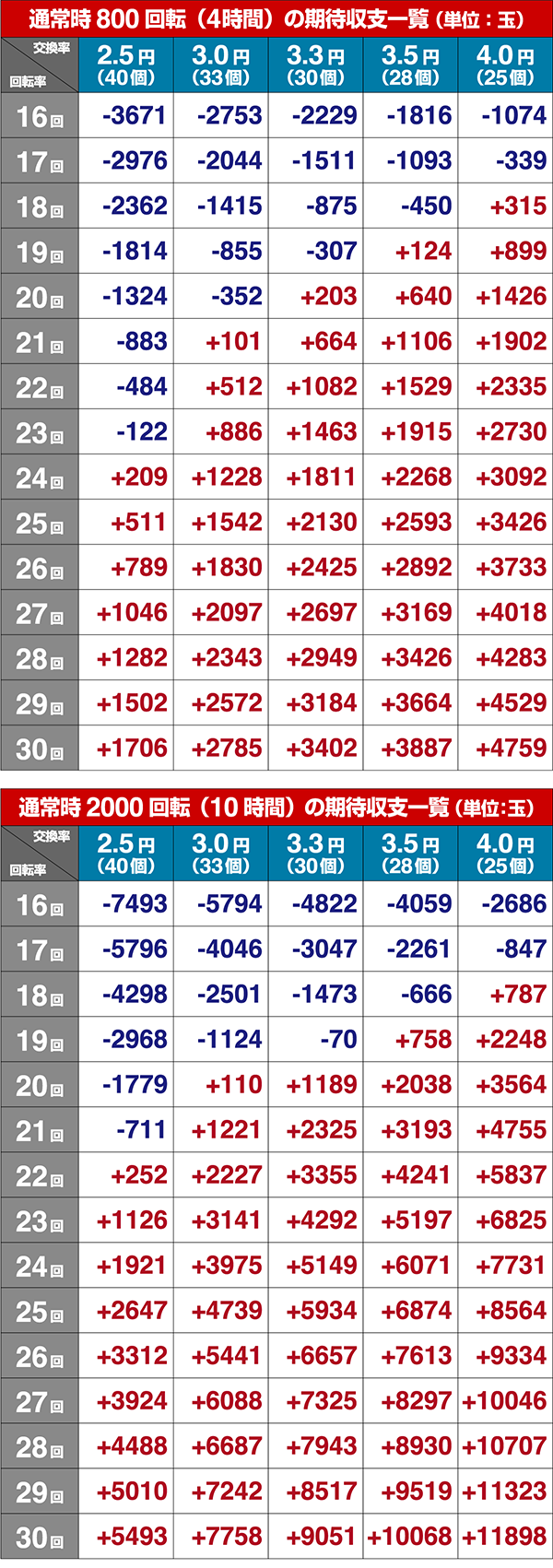 ぱちんこ神天才バカボン神SPEC（天才バカボン6）・期待収支