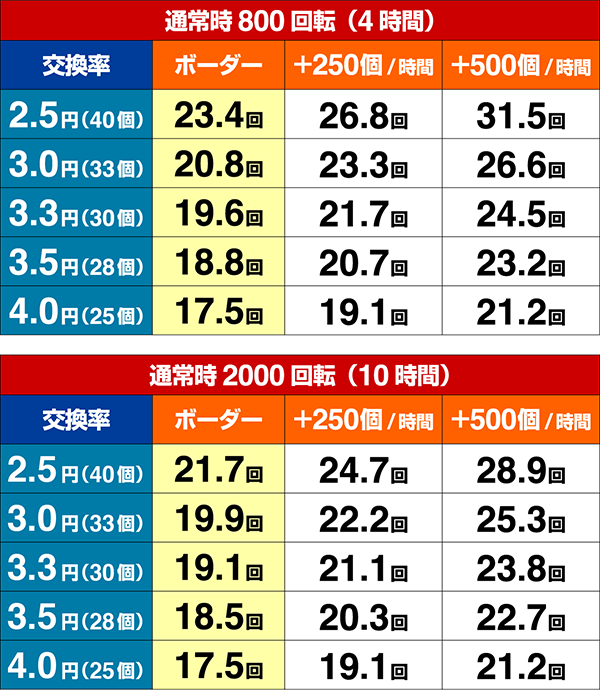 ぱちんこ神天才バカボン神SPEC（天才バカボン6）・期待収支