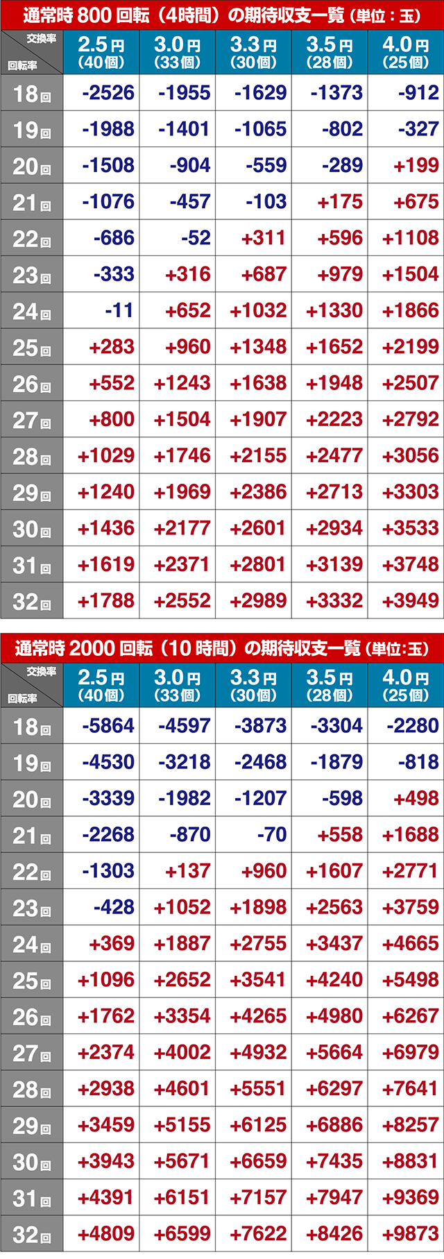 ぱちんこウルトラ6兄弟・期待収支
