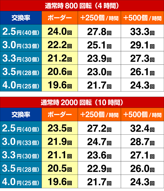 ぱちんこウルトラ6兄弟・期待収支
