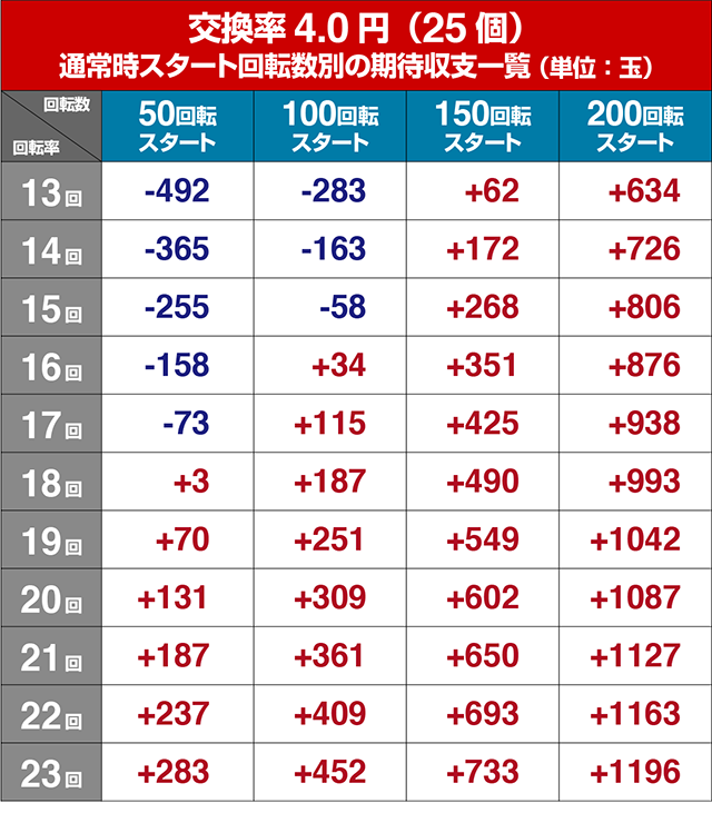ぱちんこウルトラ6兄弟・狙い目回転数・期待値