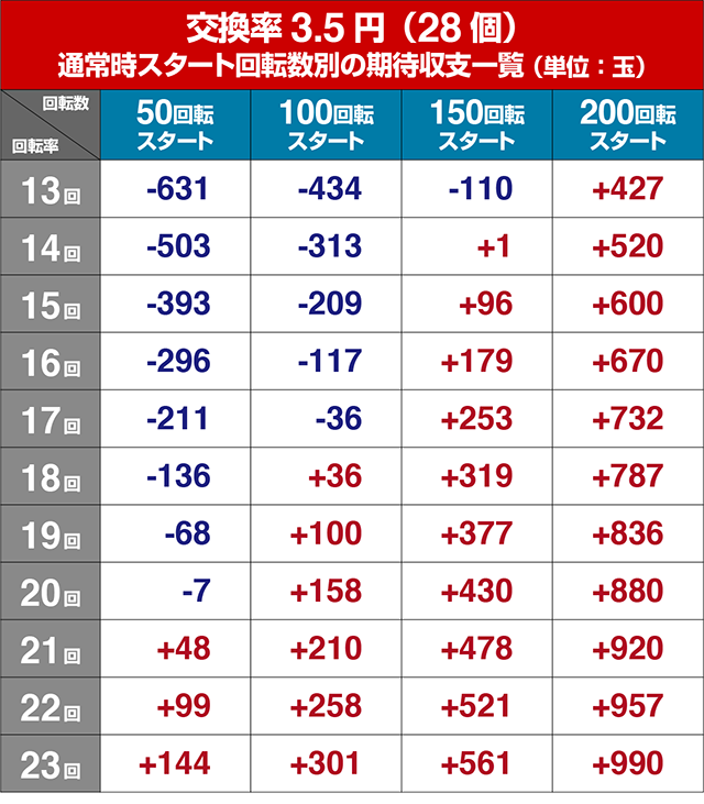 ぱちんこウルトラ6兄弟・狙い目回転数・期待値