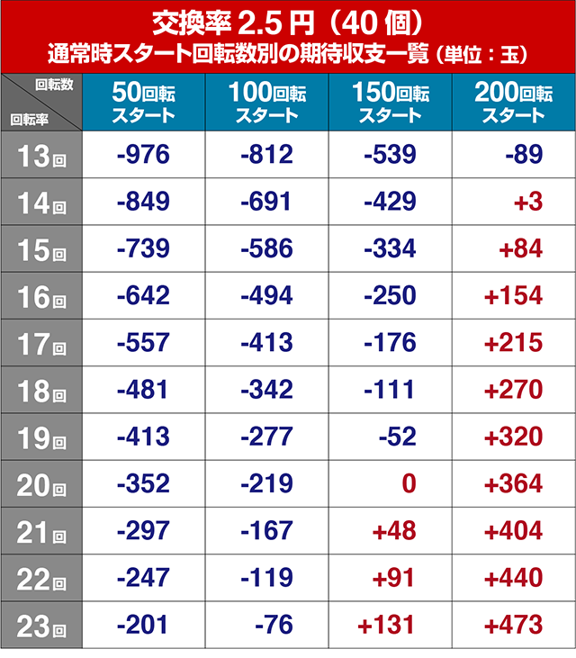 ぱちんこウルトラ6兄弟・狙い目回転数・期待値