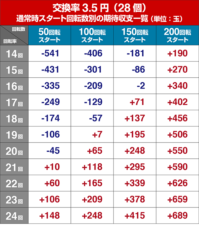 ぱちんこ・フェアリーテイル2・狙い目回転数・期待値