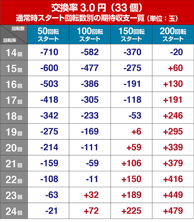 ぱちんこ・フェアリーテイル2・狙い目回転数・期待値