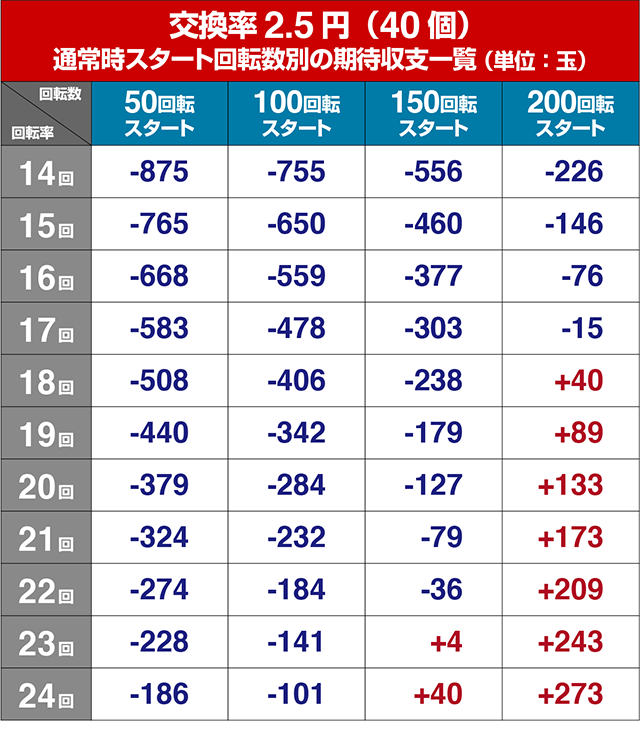 ぱちんこ・フェアリーテイル2・狙い目回転数・期待値