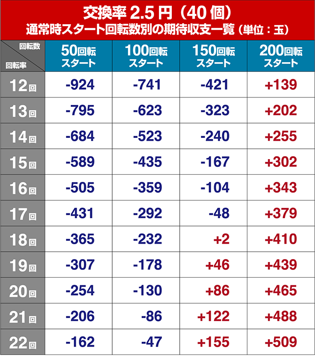 モンキーターンV（5）・狙い目回転数・期待値