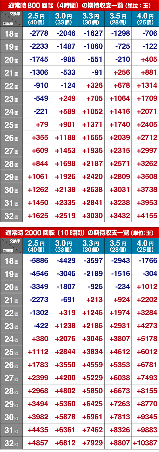 ぱちんこリアル鬼ごっこ2・期待収支