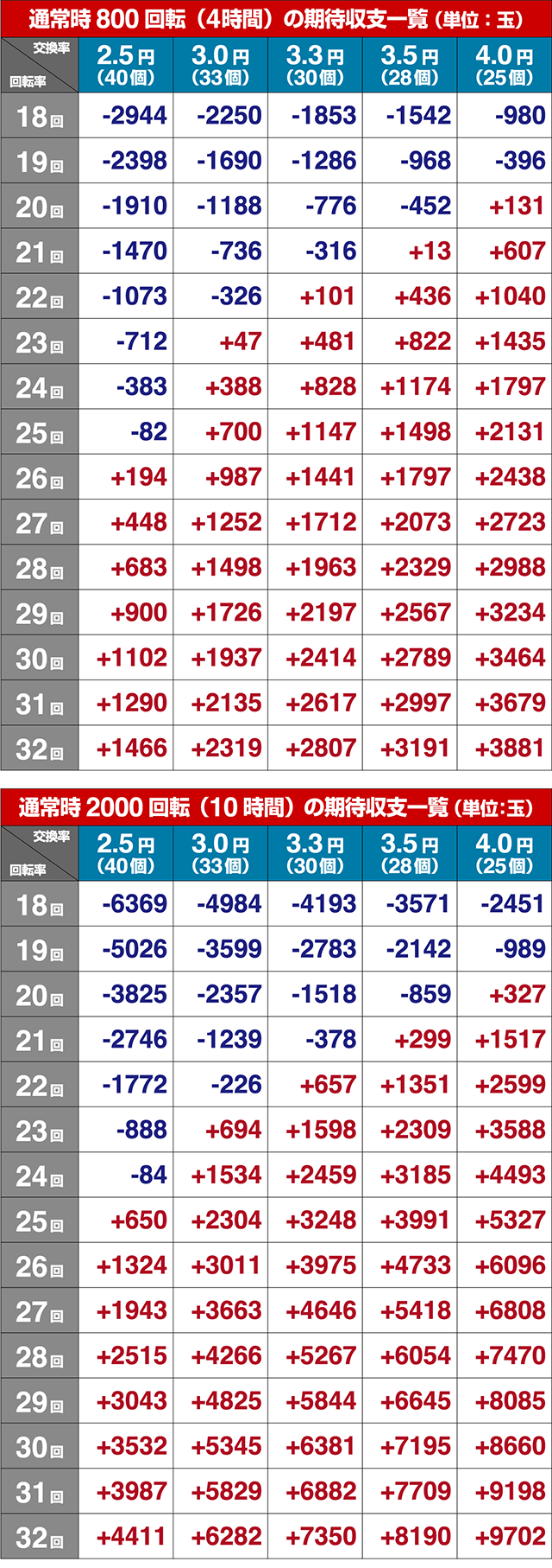 ぱちんこリアル鬼ごっこ2・期待収支