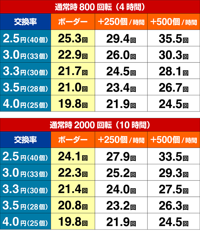 ぱちんこリアル鬼ごっこ2・期待収支