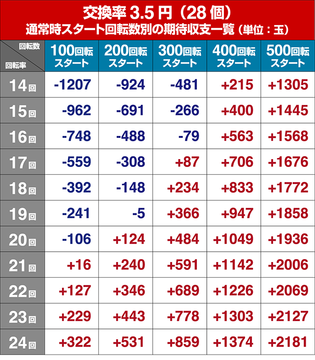 ぱちんこリアル鬼ごっこ2・狙い目回転数・期待値