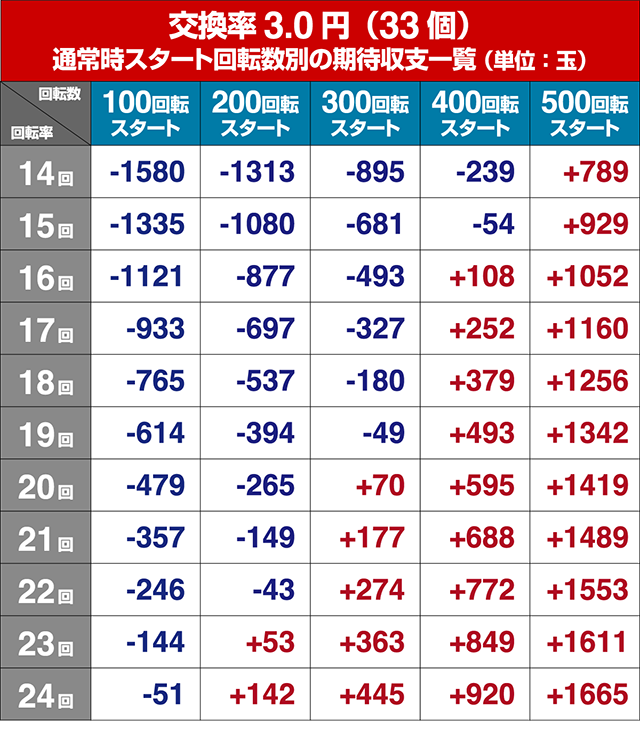 ぱちんこリアル鬼ごっこ2・狙い目回転数・期待値