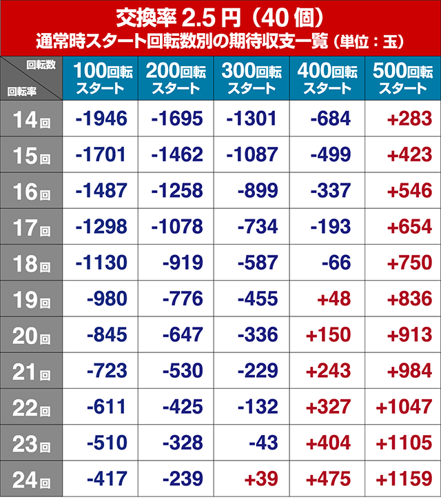 ぱちんこリアル鬼ごっこ2・狙い目回転数・期待値