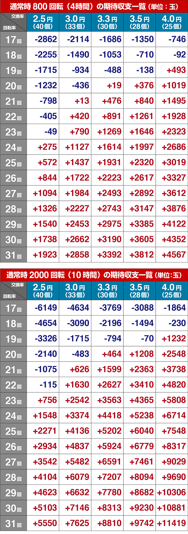 スーパー海物語IN沖縄5(沖海5)・期待収支