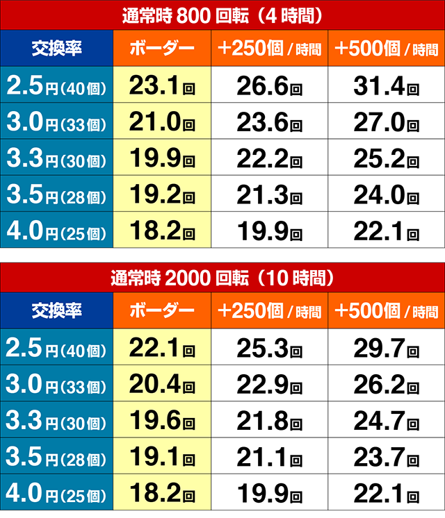 スーパー海物語IN沖縄5(沖海5)・期待収支