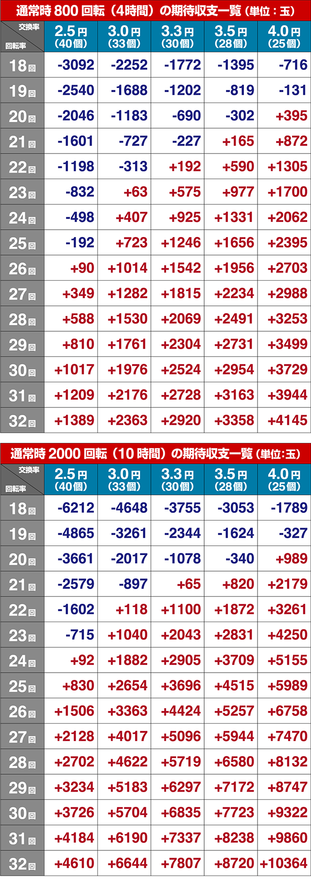 地獄少女華（ぱちんこ地獄少女5）・期待収支