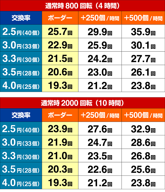 地獄少女華（ぱちんこ地獄少女5）・期待収支