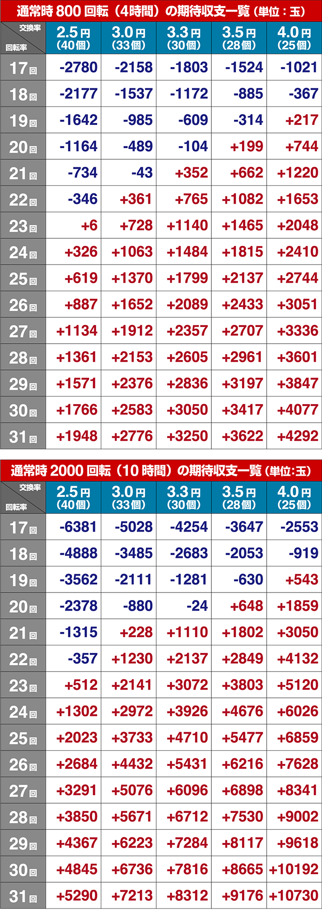 ジョーズ3期待収支