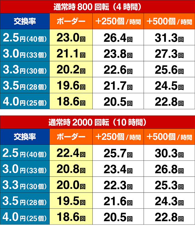 ジョーズ3期待収支