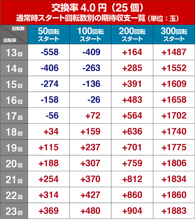 ジョーズ3・狙い目回転数・期待値