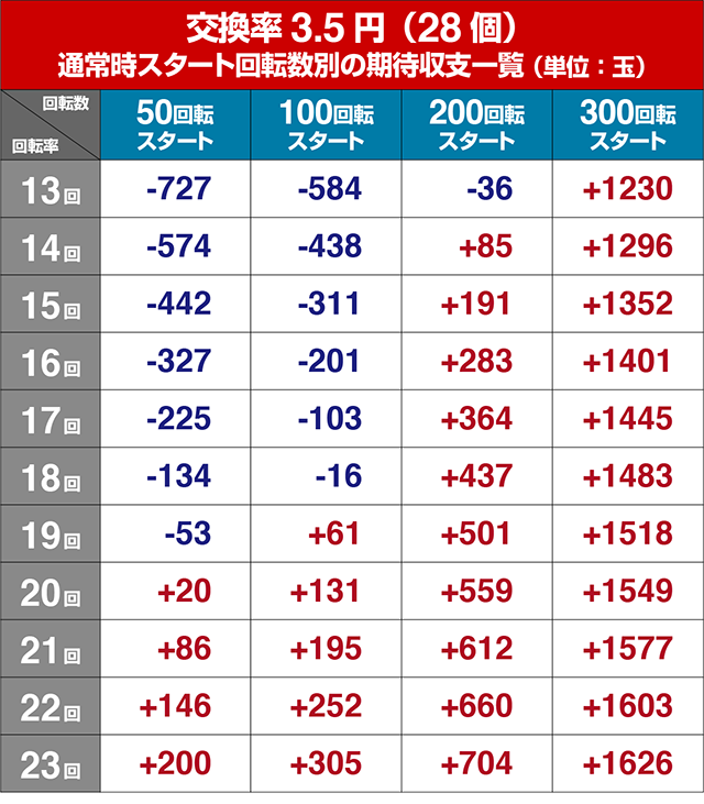 ジョーズ3・狙い目回転数・期待値