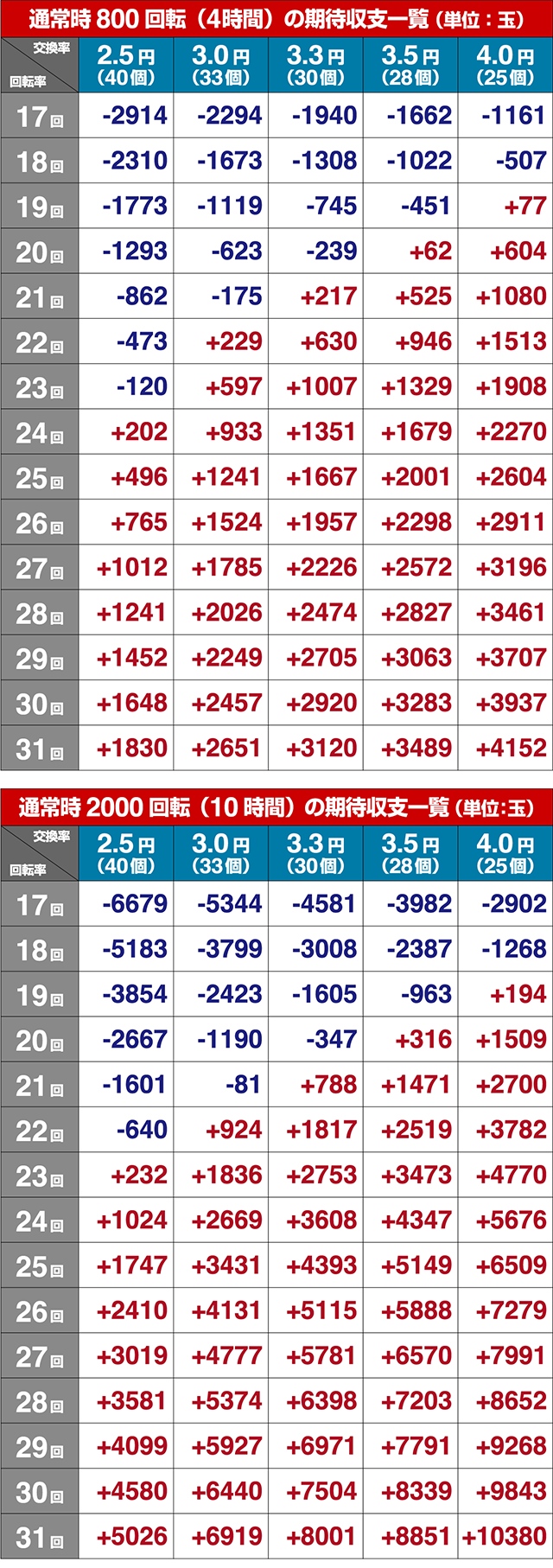 ぱちんこバキ・期待収支