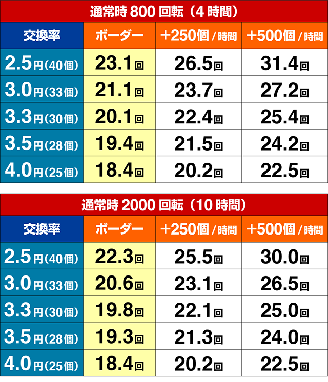 ぱちんこバキ・期待収支