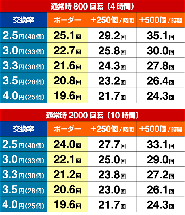ぱちんこ乃木坂46・期待収支