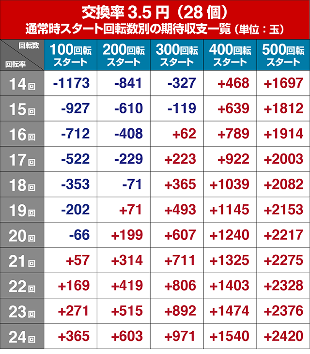 ぱちんこ乃木坂46・狙い目回転数・期待値