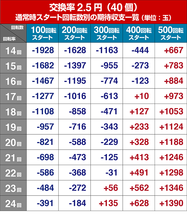 ぱちんこ乃木坂46・狙い目回転数・期待値