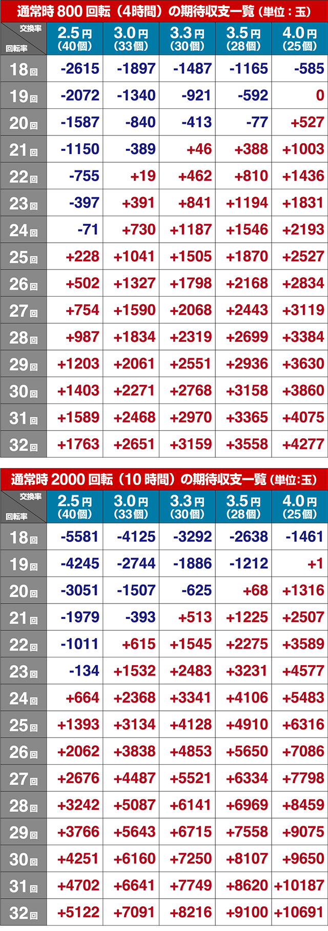 ぱちんこ009 RE:CYBORG ACCELERATOR EDITION・期待収支