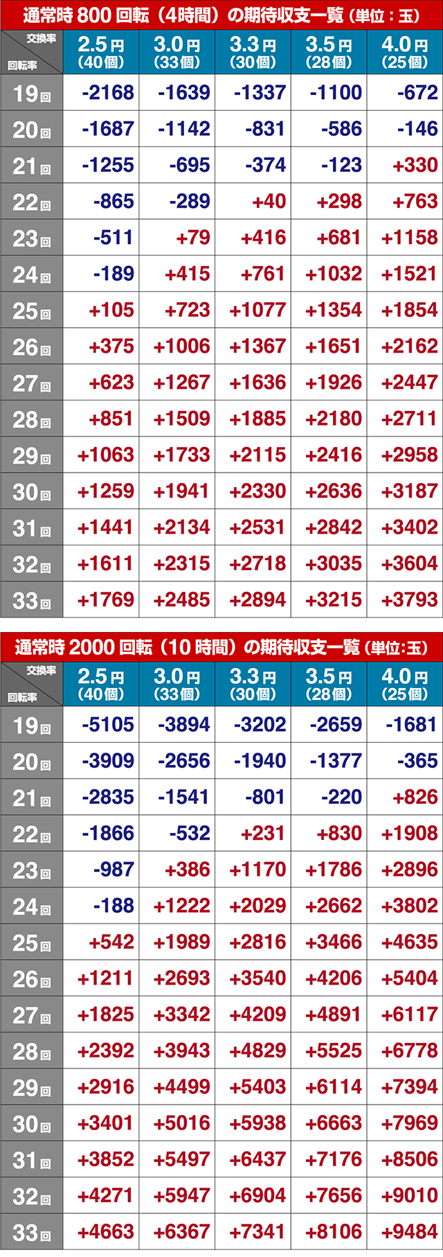 ぱちんこカイジ鉄骨渡り勝負編・期待収支