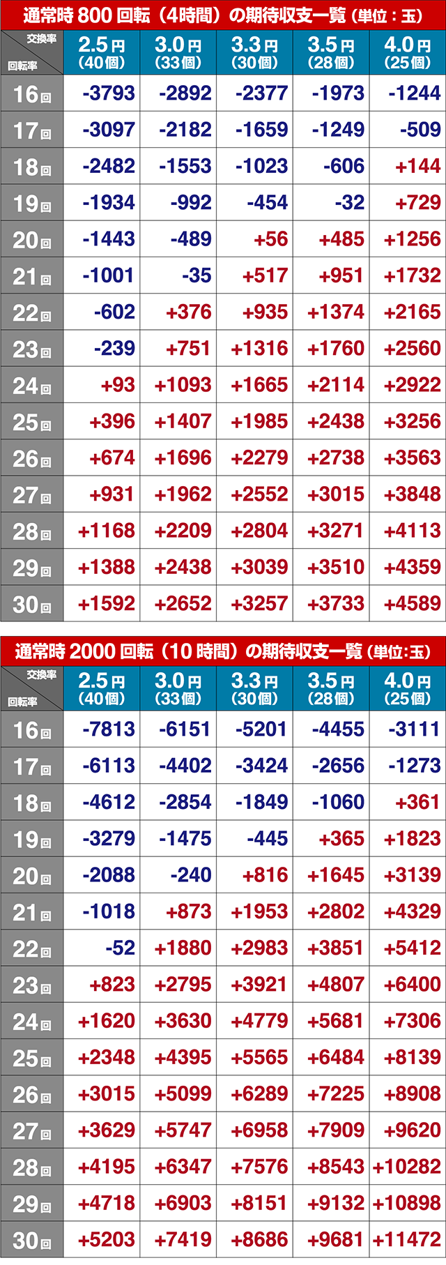新世紀エヴァンゲリオン〜未来への咆哮〜（ぱちんこエヴァ15）・期待収支
