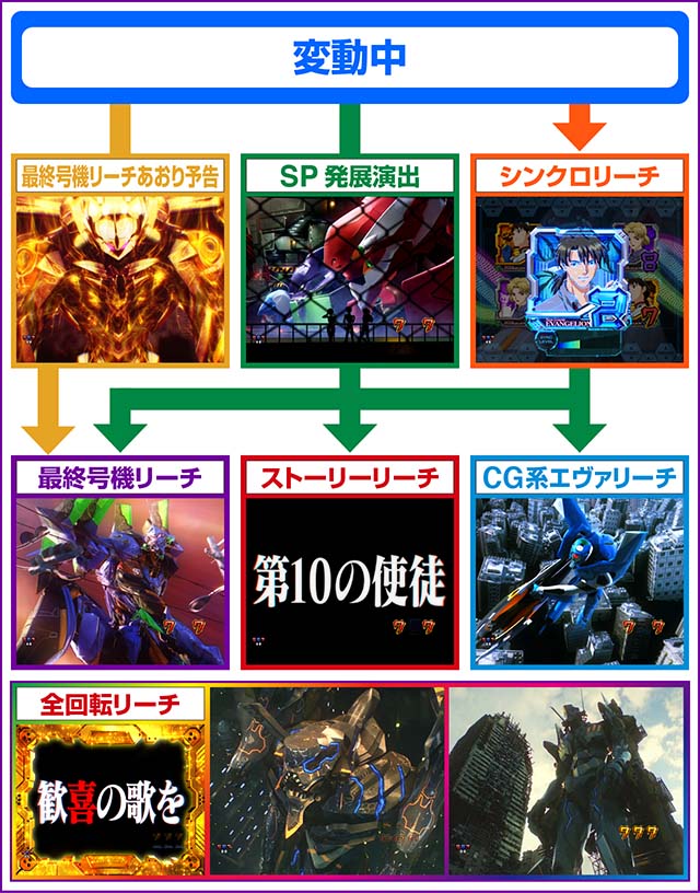 新世紀エヴァンゲリオン〜未来への咆哮〜（ぱちんこエヴァ15）・リーチフロー