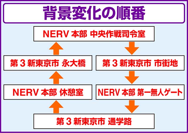 新世紀エヴァンゲリオン〜未来への咆哮〜（ぱちんこエヴァ15）・背景変化＆背景小物予告