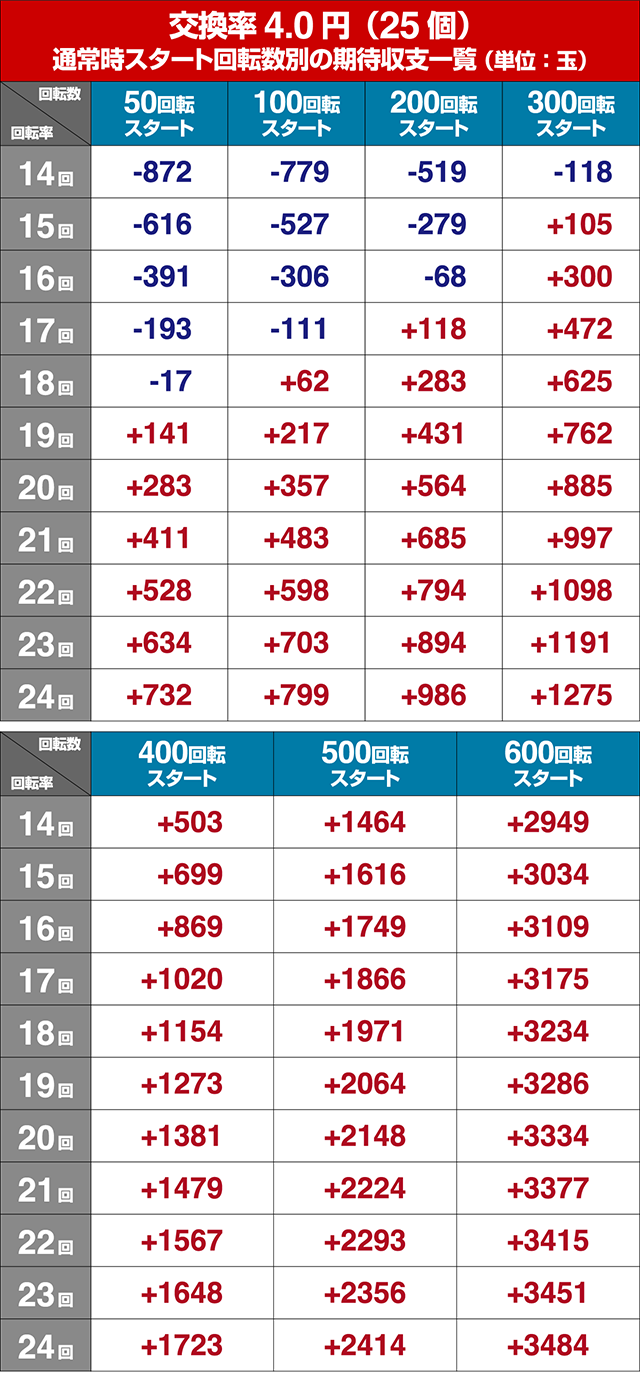 シンフォギア2・狙い目回転数・期待値