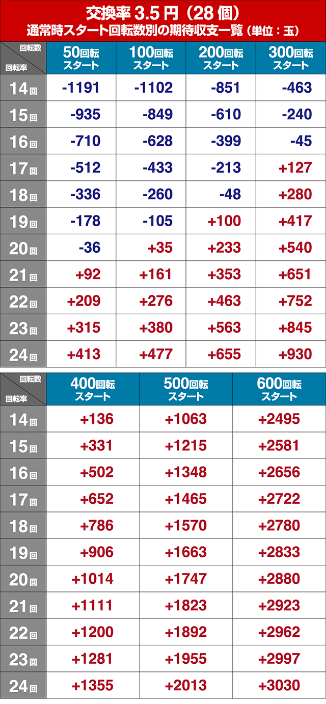 シンフォギア2・狙い目回転数・期待値
