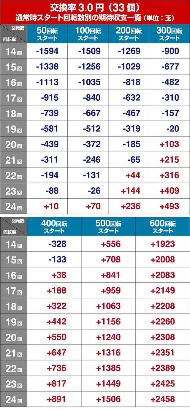 シンフォギア2・狙い目回転数・期待値