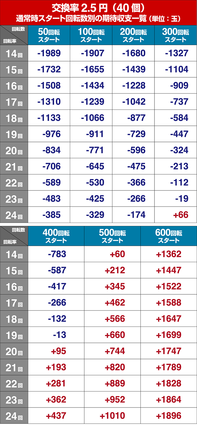 シンフォギア2・狙い目回転数・期待値