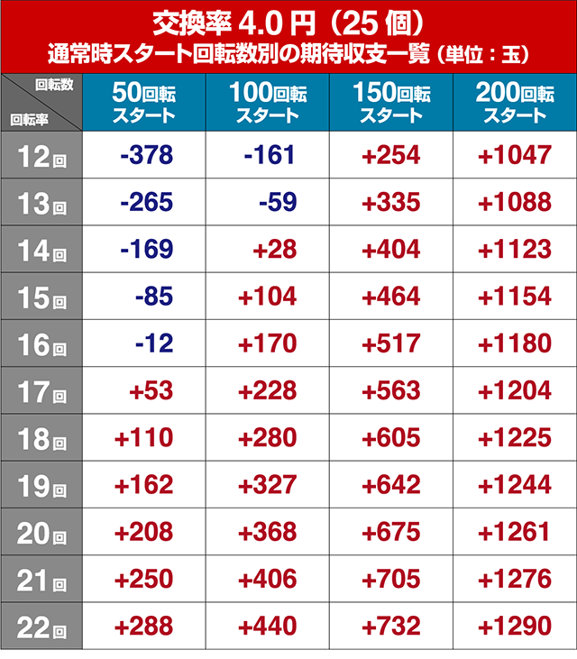シンフォギア2・狙い目回転数・期待値