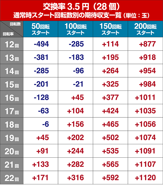 シンフォギア2・狙い目回転数・期待値