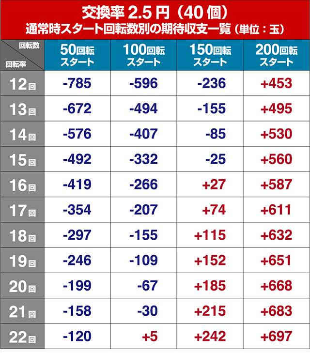 シンフォギア2・狙い目回転数・期待値